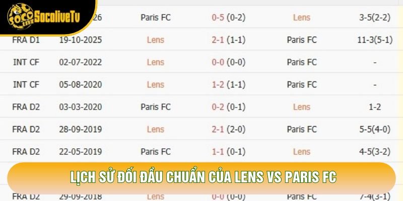 Lịch sử đối đầu chuẩn của Lens vs Paris FC